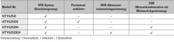 Smeg-HTY625-Optionen